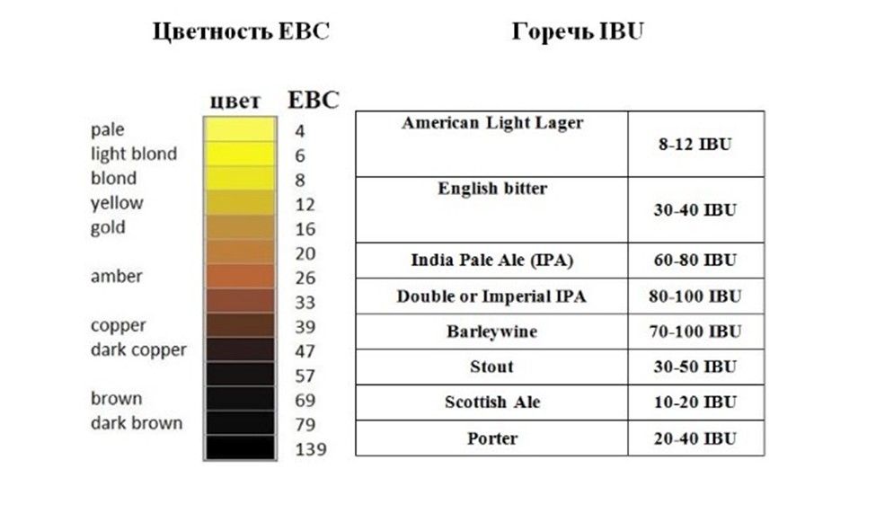 таблица цветности и горечи пенного напитка
